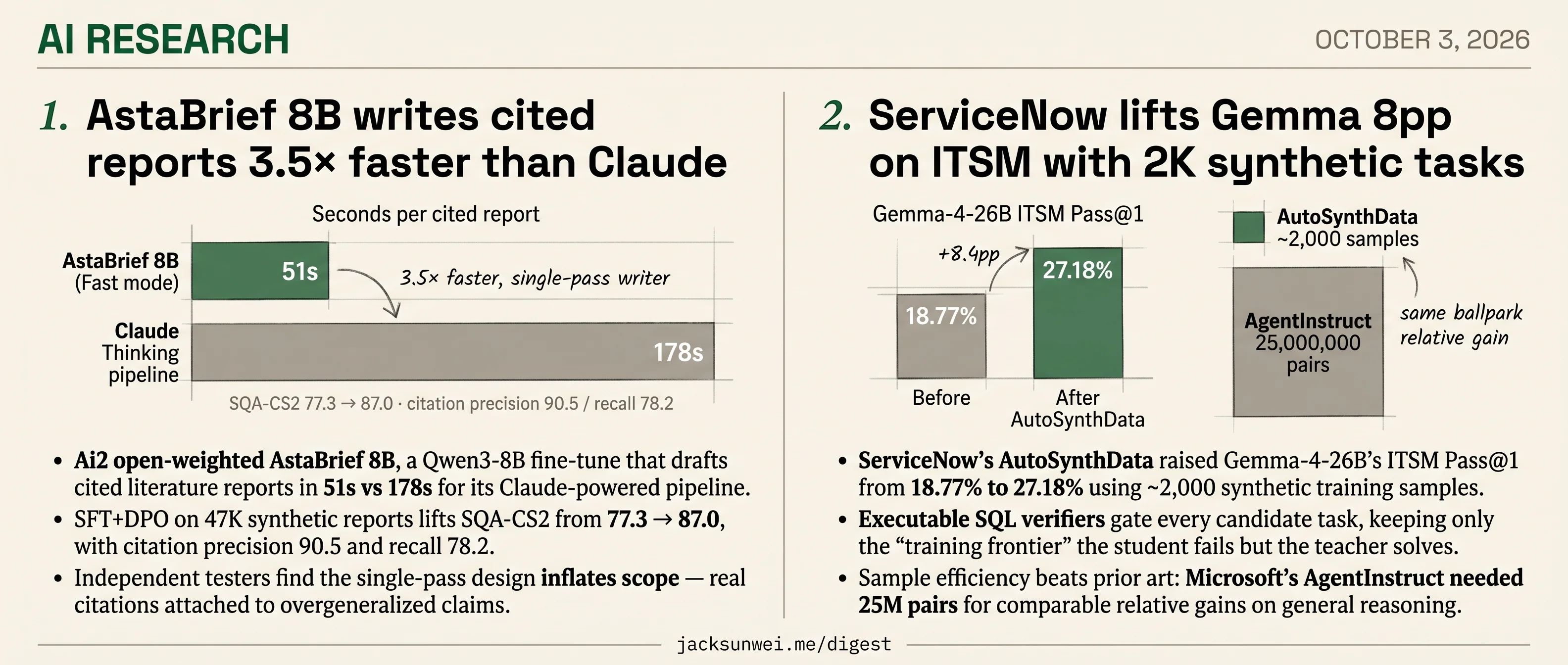 AstaBrief 8B drafts reports 3.5× faster, ServiceNow lifts Gemma 8pp on ITSM