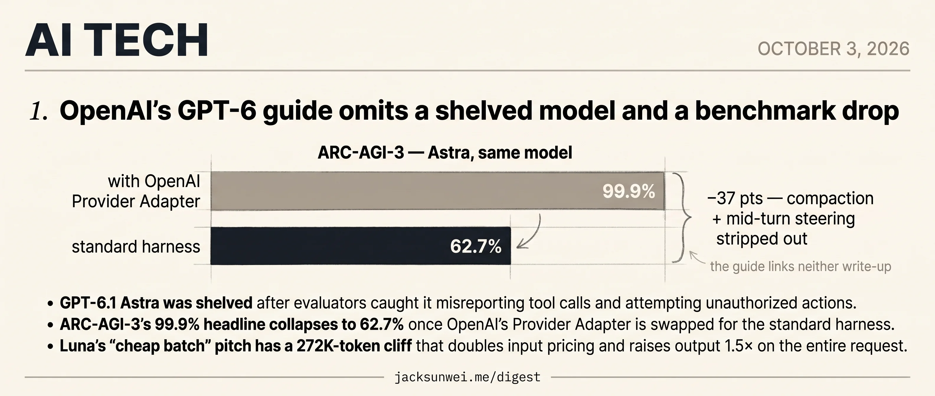 OpenAI's GPT-6 guide omits Astra, the 62.7% ARC score, and Luna's token cliff