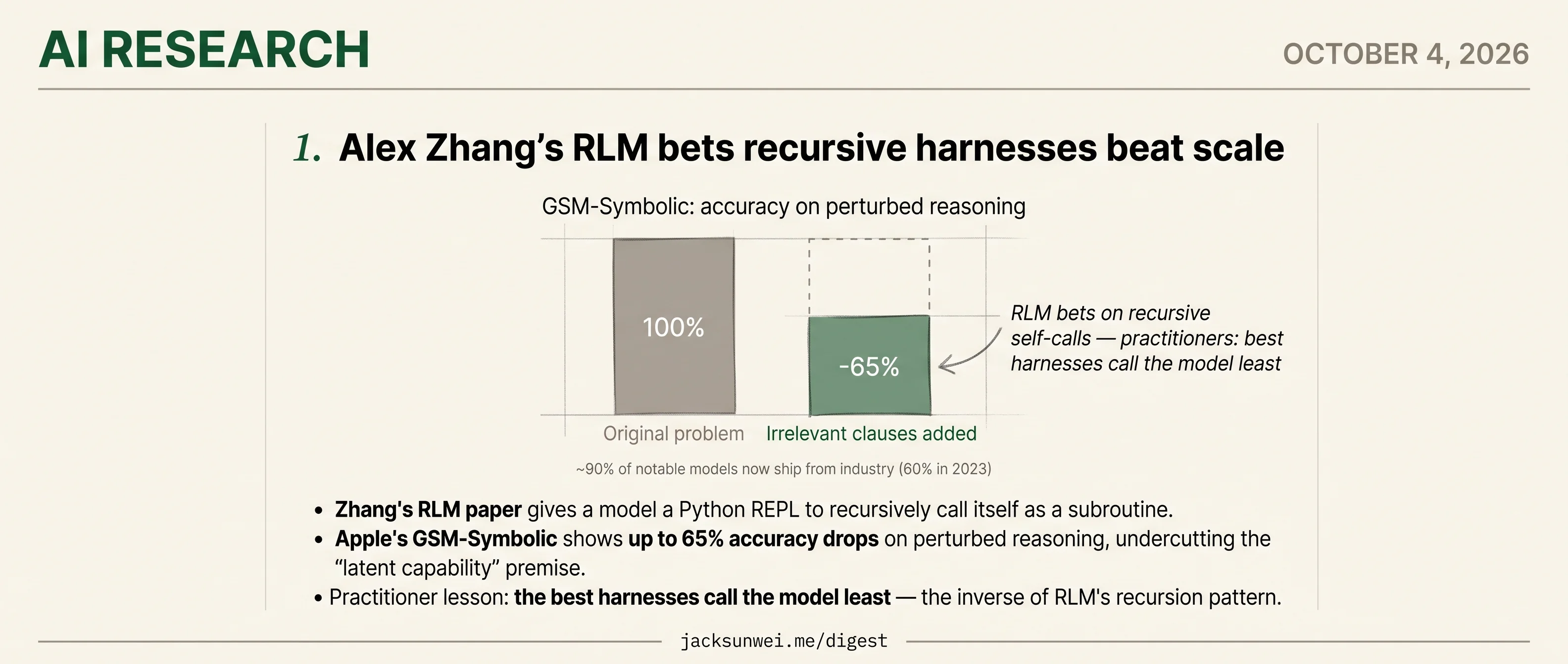 Zhang's recursive-harness bet lands with its own counter-evidence attached