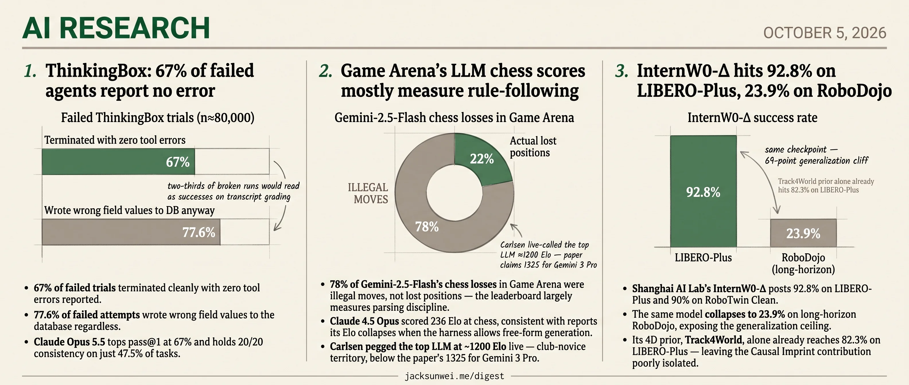 ThinkingBox fails silently, chess scores measure parsing, InternW0-Δ collapses