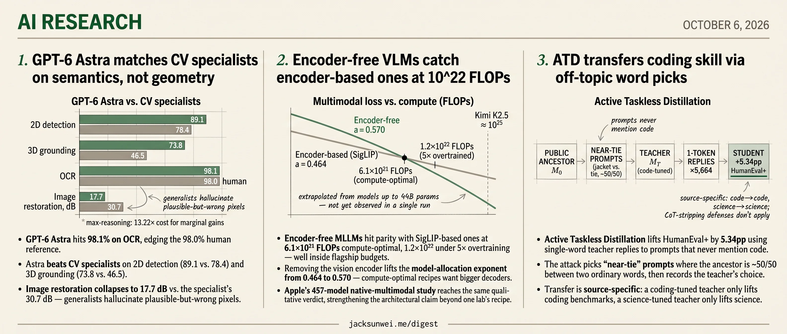 Astra, encoder-free VLMs, taskless distillation each skip a specialized stage