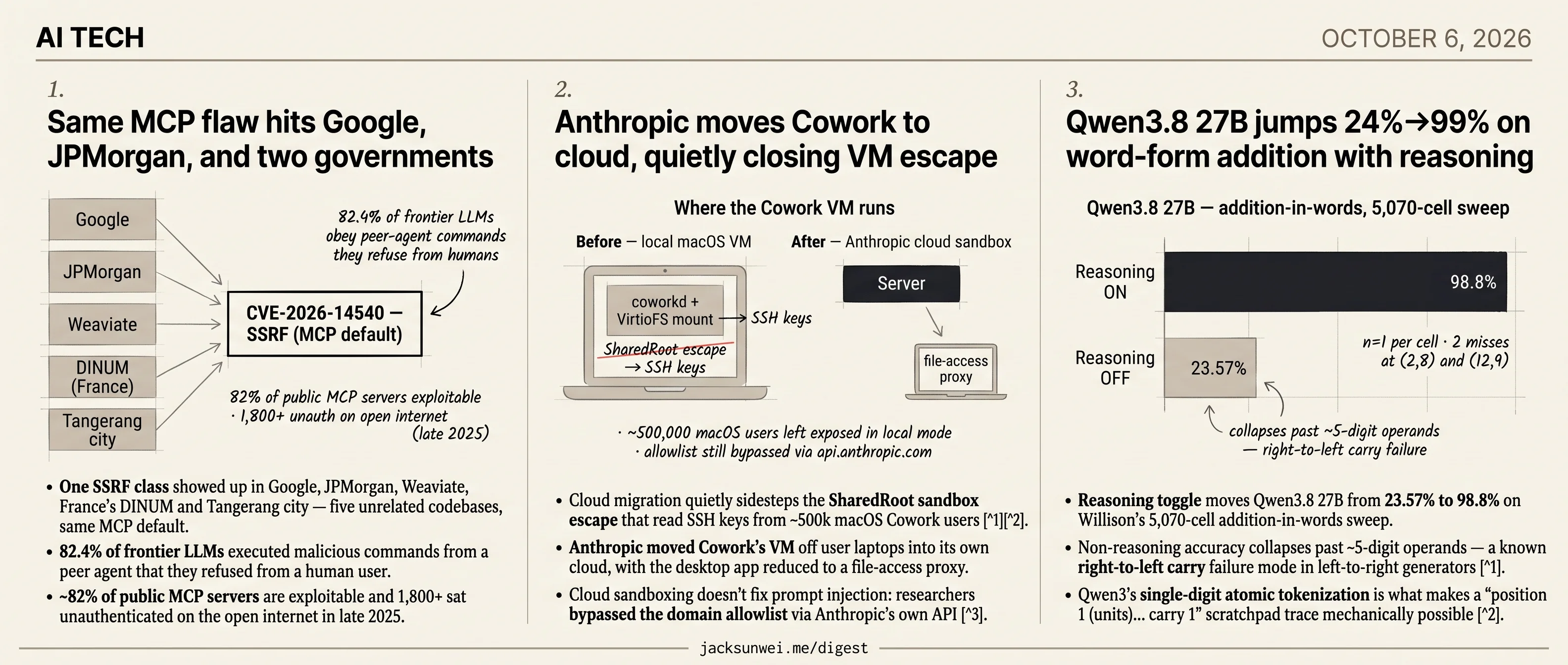 MCP flaw hits five orgs, Anthropic clouds Cowork, Qwen3.8 reasons to 99%