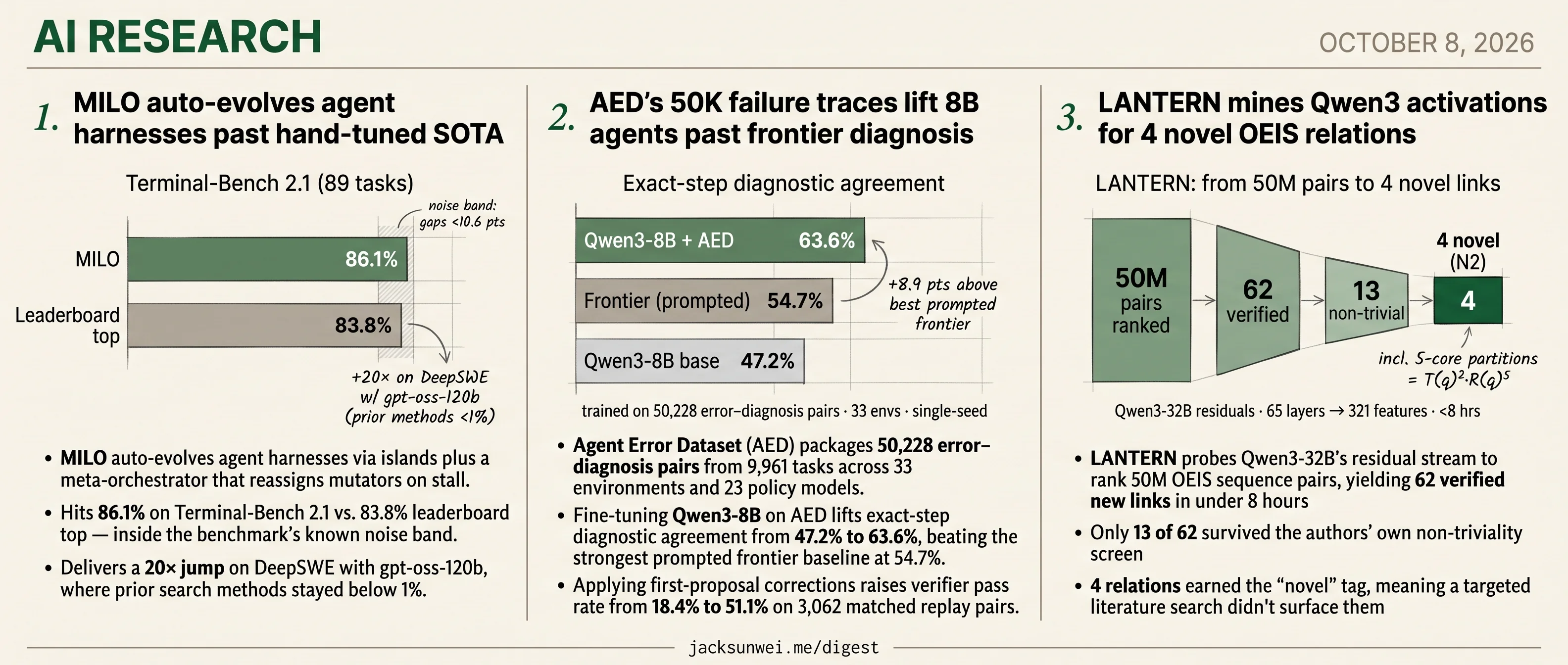 MILO, AED, and LANTERN all ride open-weight Qwen3 or gpt-oss bases