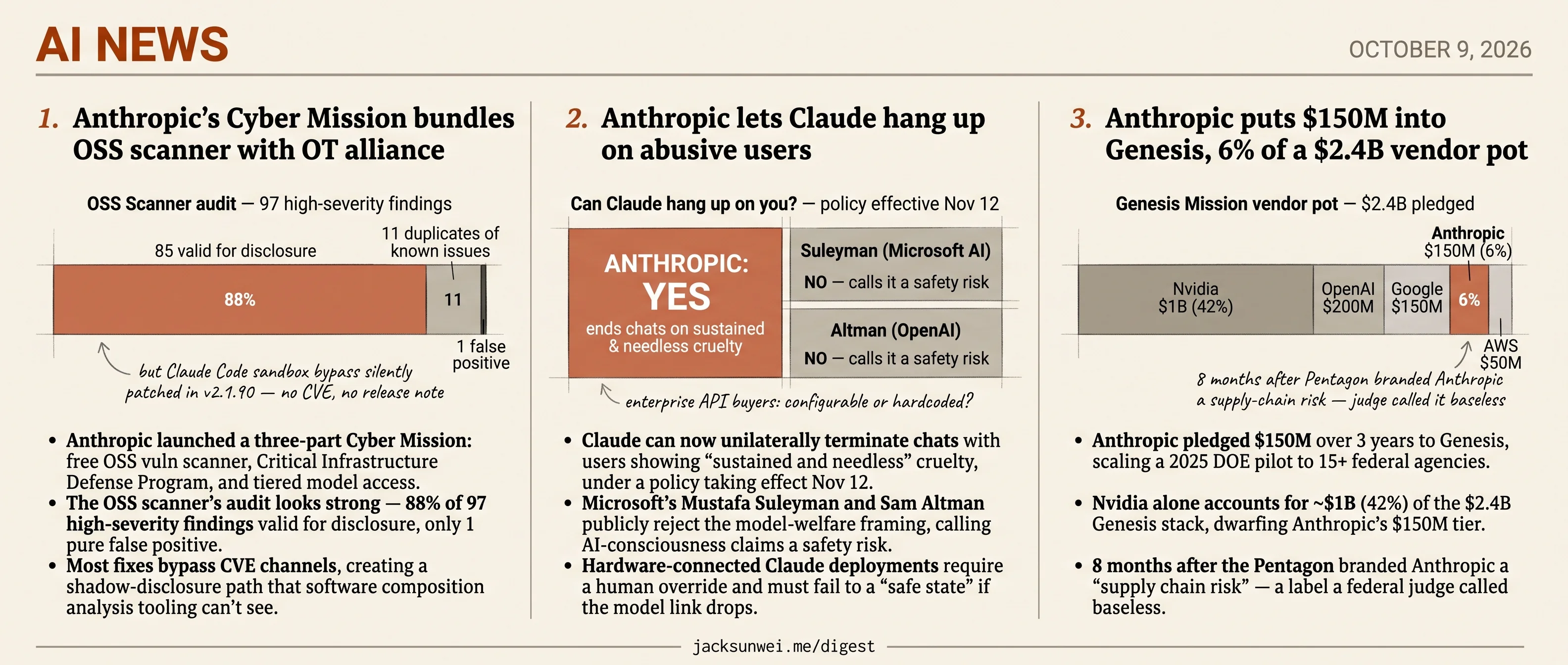 Anthropic ships OSS cyber scanner, Claude hang-up policy, $150M Genesis pledge
