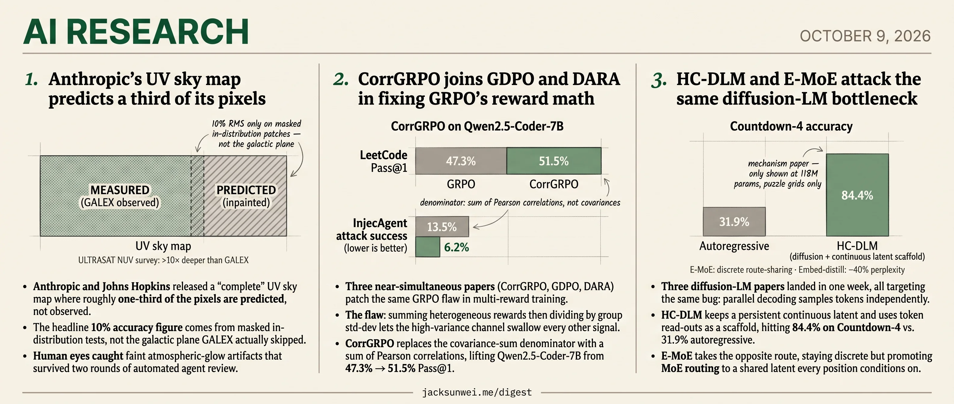 CorrGRPO fixes GRPO math, HC-DLM diffusion decoding, Anthropic infers UV sky