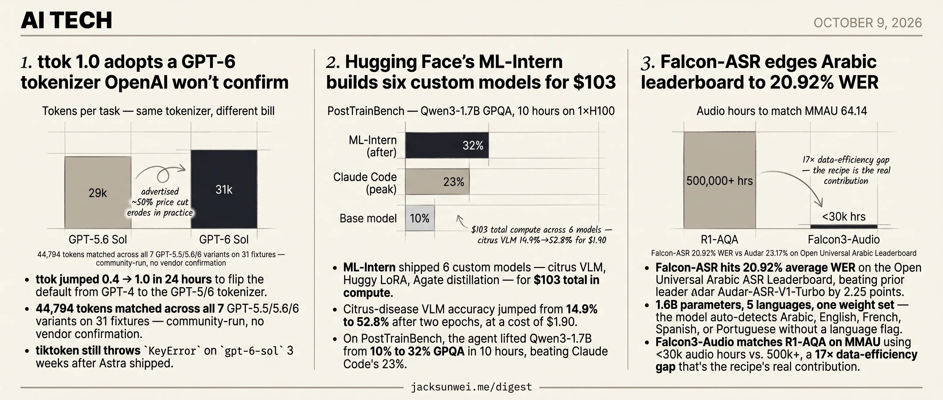 ttok 1.0 maps GPT-6, ML-Intern ships 6 models for $103, Falcon-ASR cuts 17× data