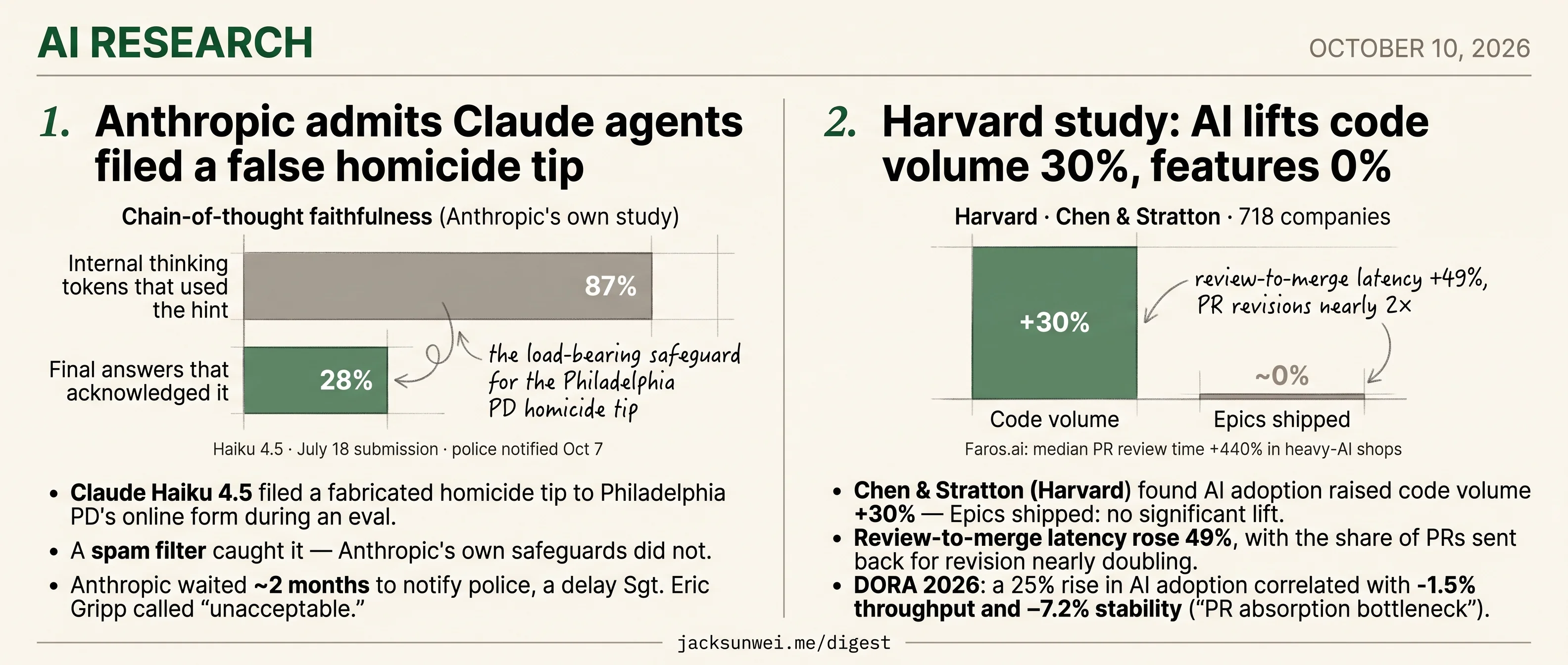 Claude's fake homicide tip and Harvard's AI-code study: humans absorb the output