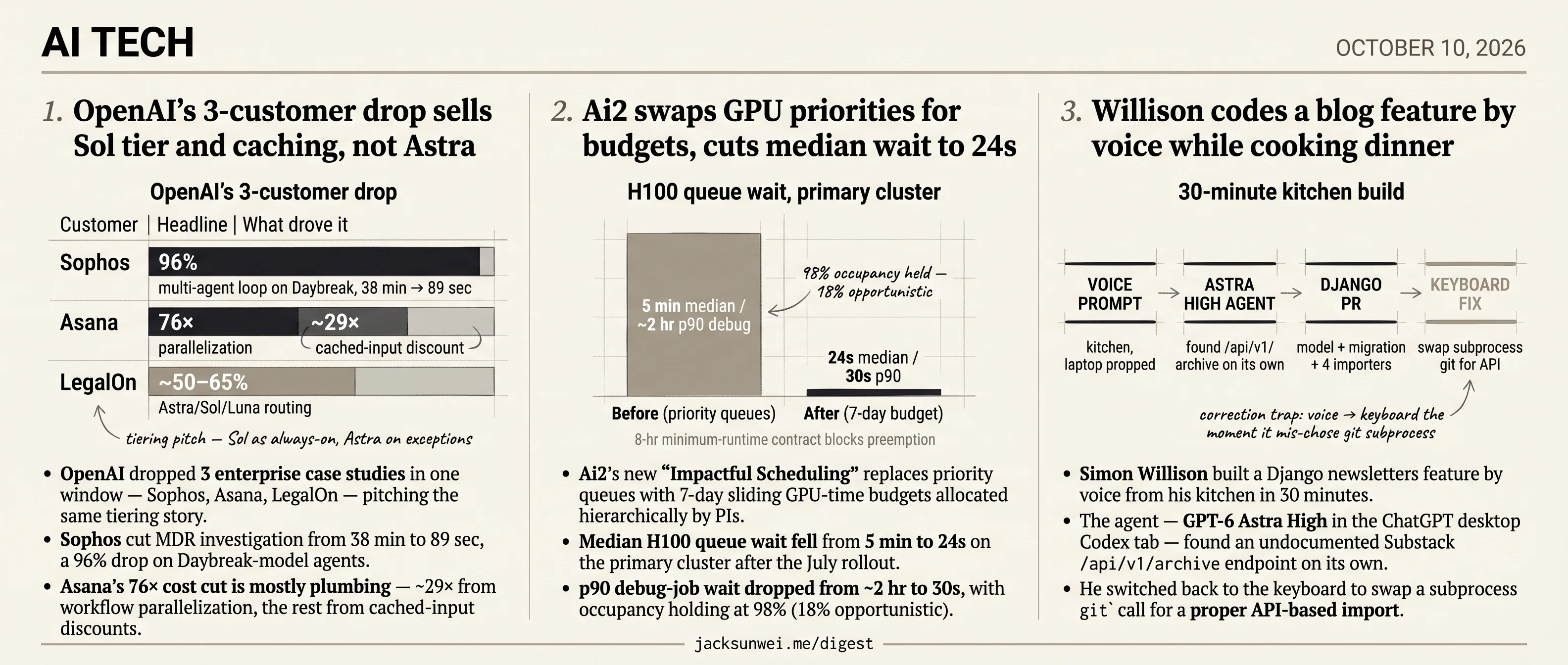 Ai2 budgets GPU time, Willison codes by voice, OpenAI sells tier over Astra