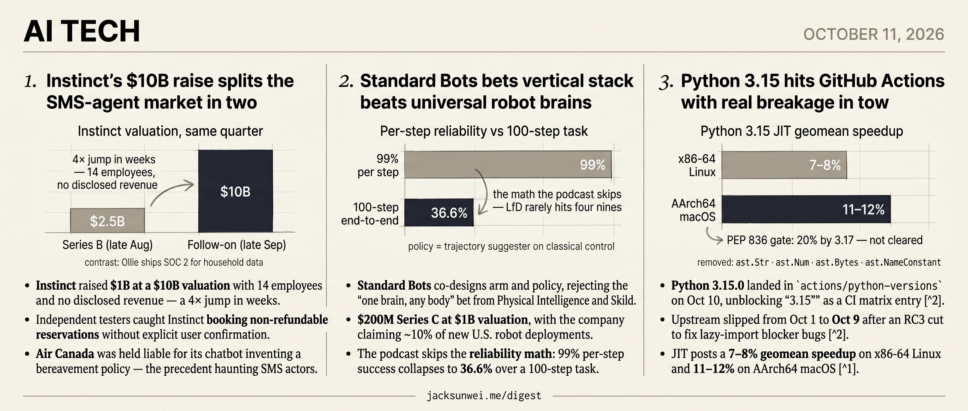 Standard Bots raises $200M, Instinct hits $10B, Python 3.15 breaks ast tooling