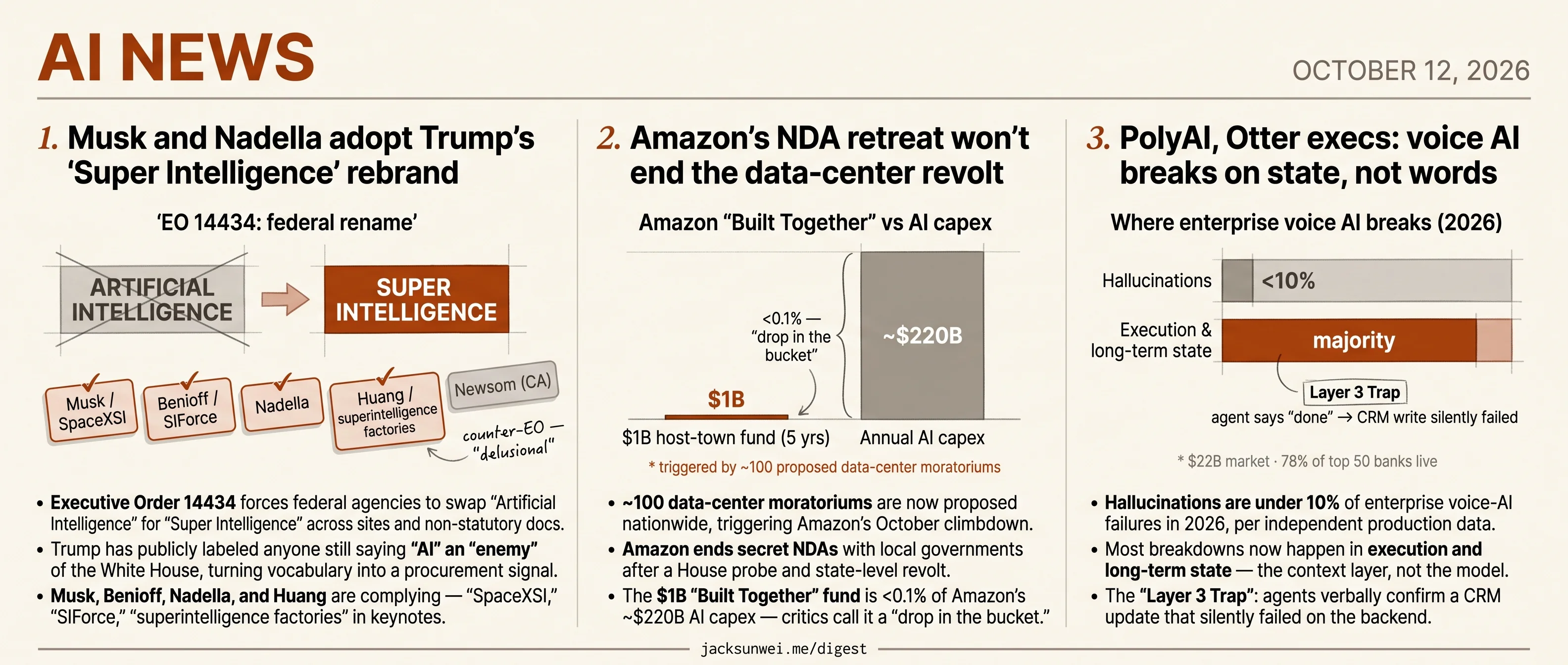 Trump's AI rebrand lands, Amazon drops secret NDAs, voice AI breaks on context