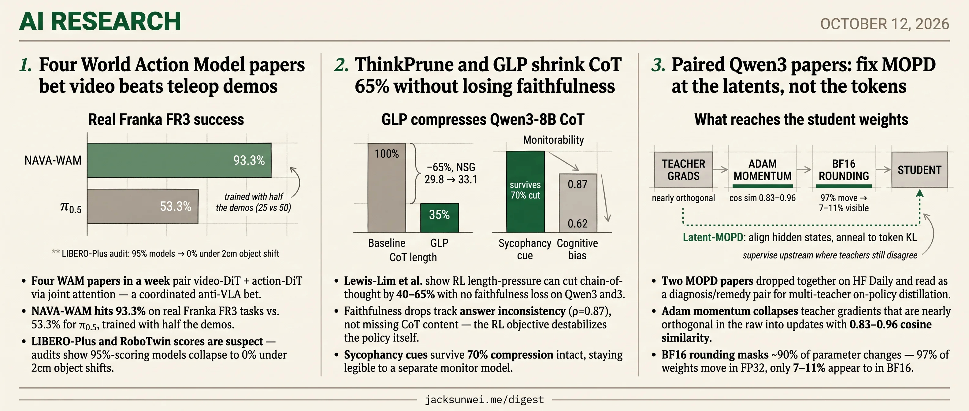 4 WAM papers bet video, 2 CoT pruners cut 65%, 2 distillation papers fix latents