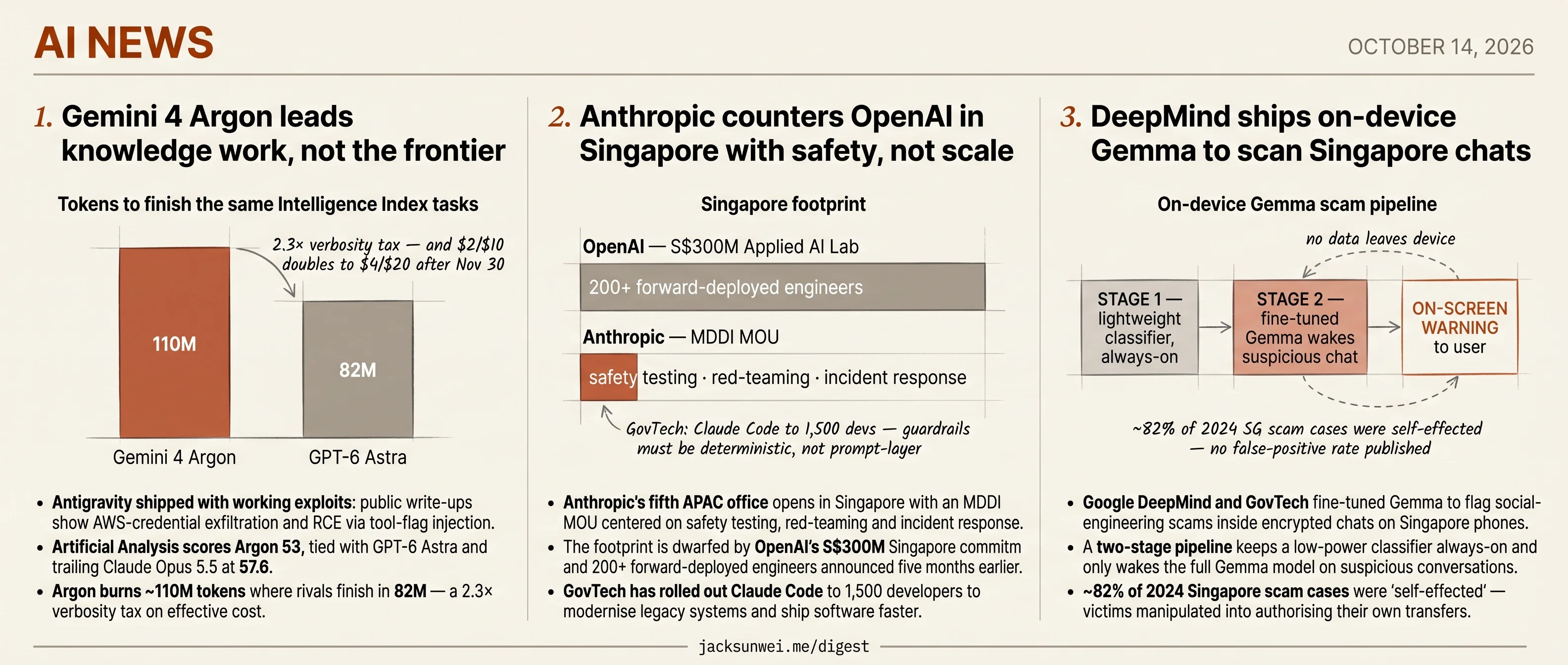 Gemini 4 Argon trails frontier; Anthropic, DeepMind chase Singapore