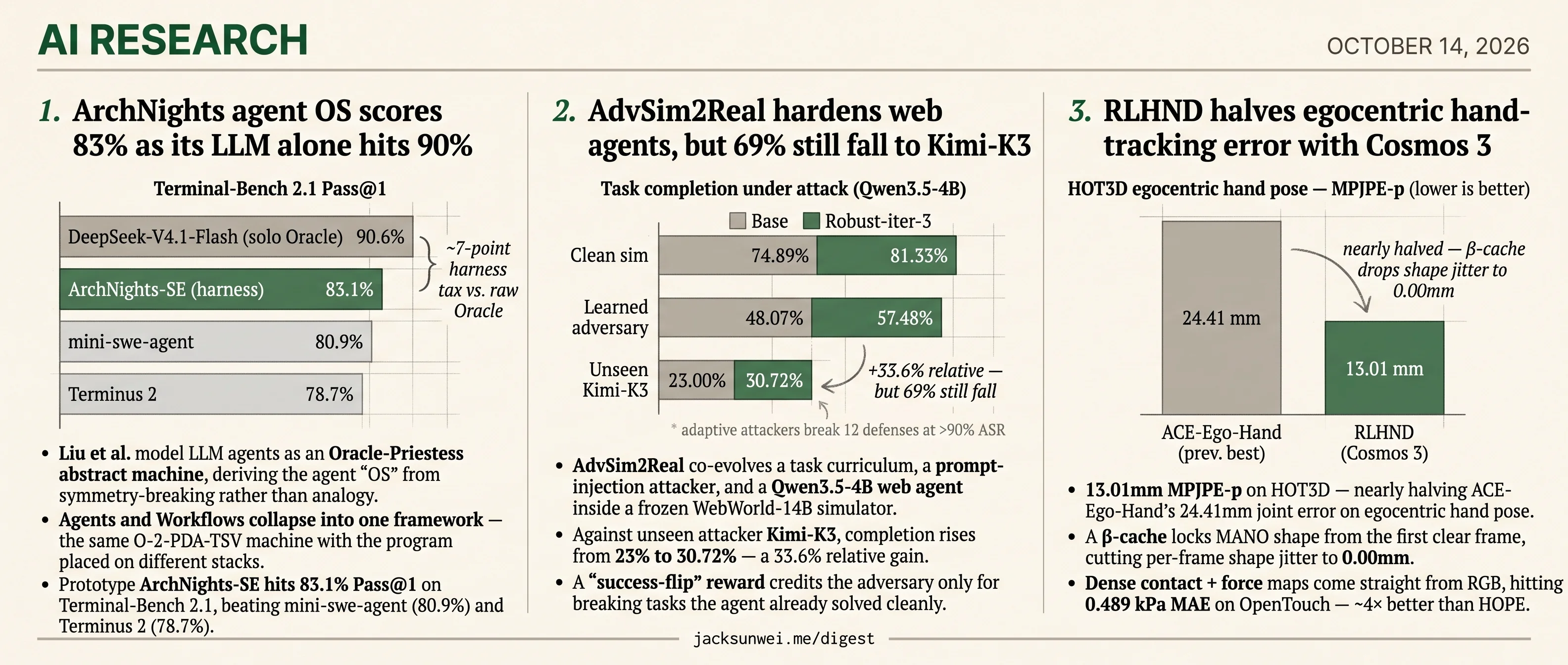 ArchNights OS costs 7 points, Kimi-K3 still breaks 69%, RLHND halves hand error