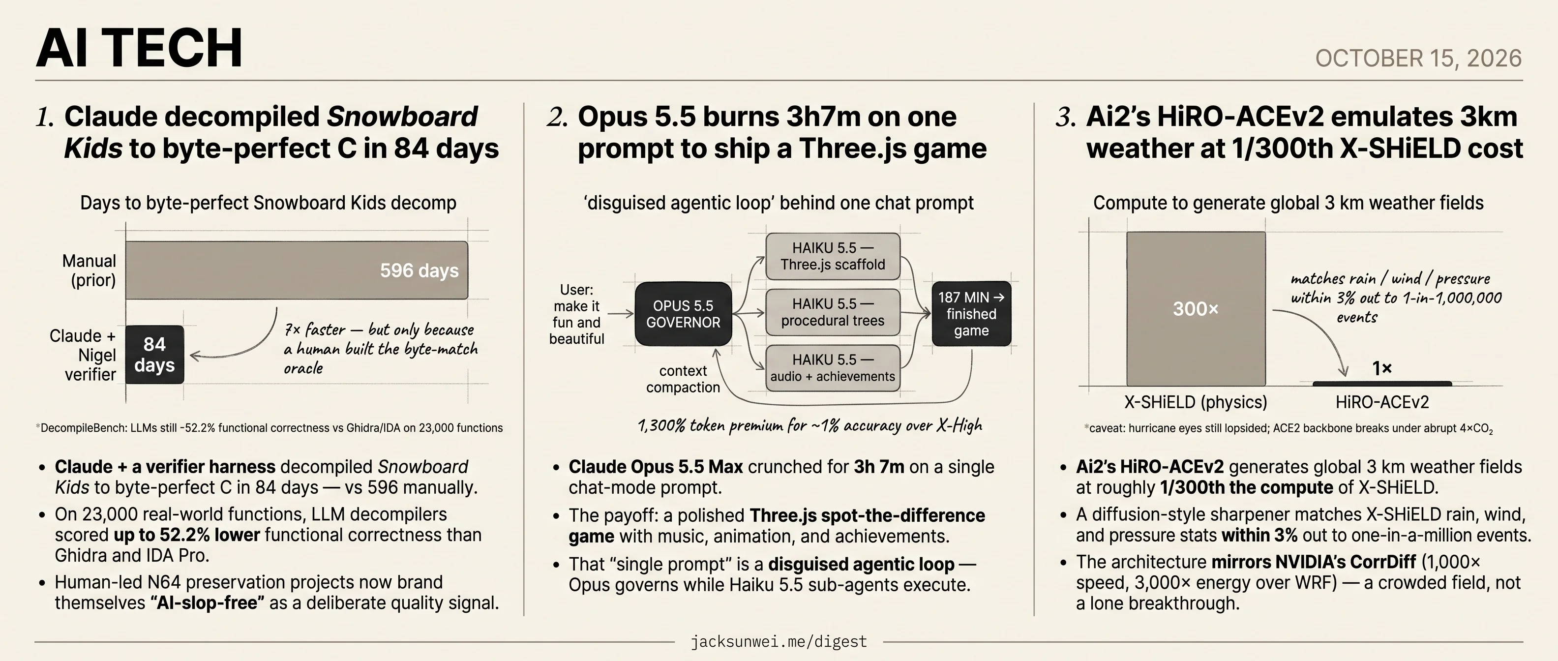 Claude decompiles N64 in 84 days, Opus runs 3h7m, Ai2 cuts weather sim 300×