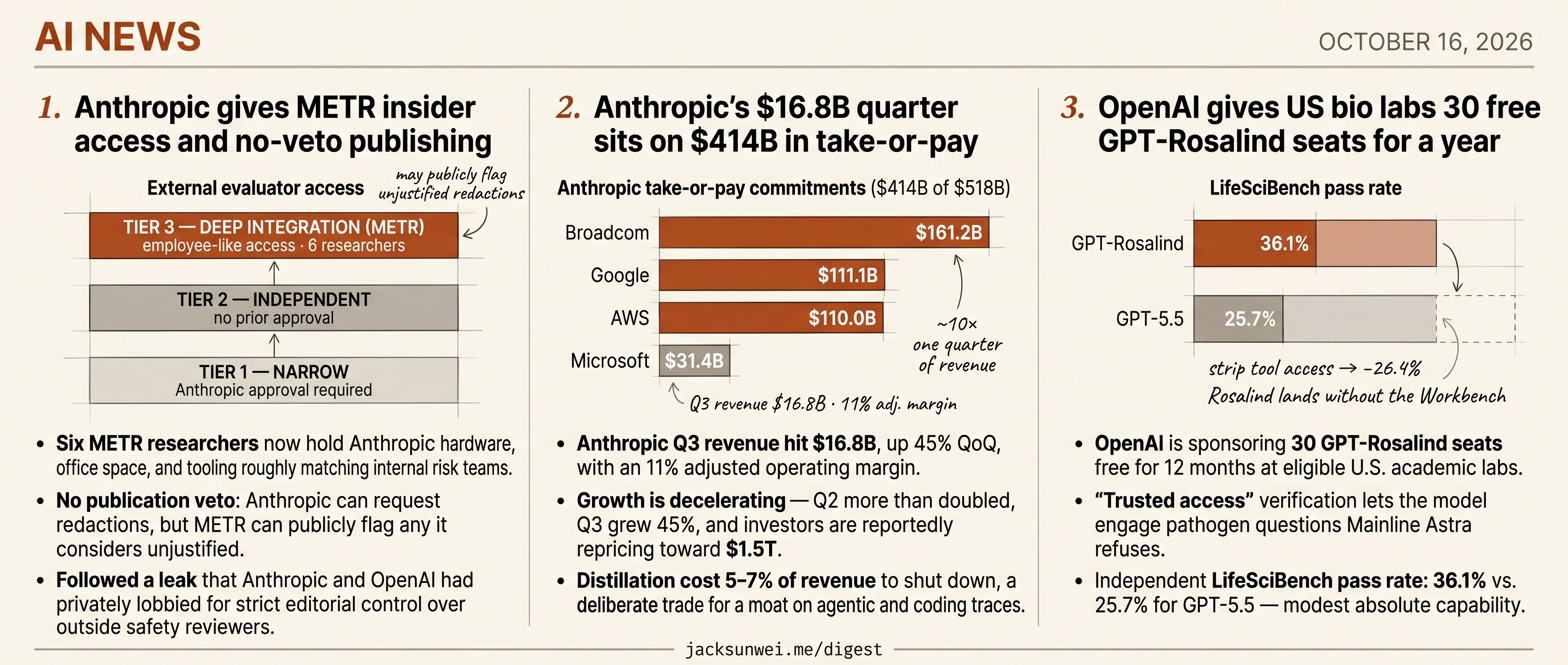Anthropic hands METR no-veto access, posts $16.8B; OpenAI sponsors bio labs