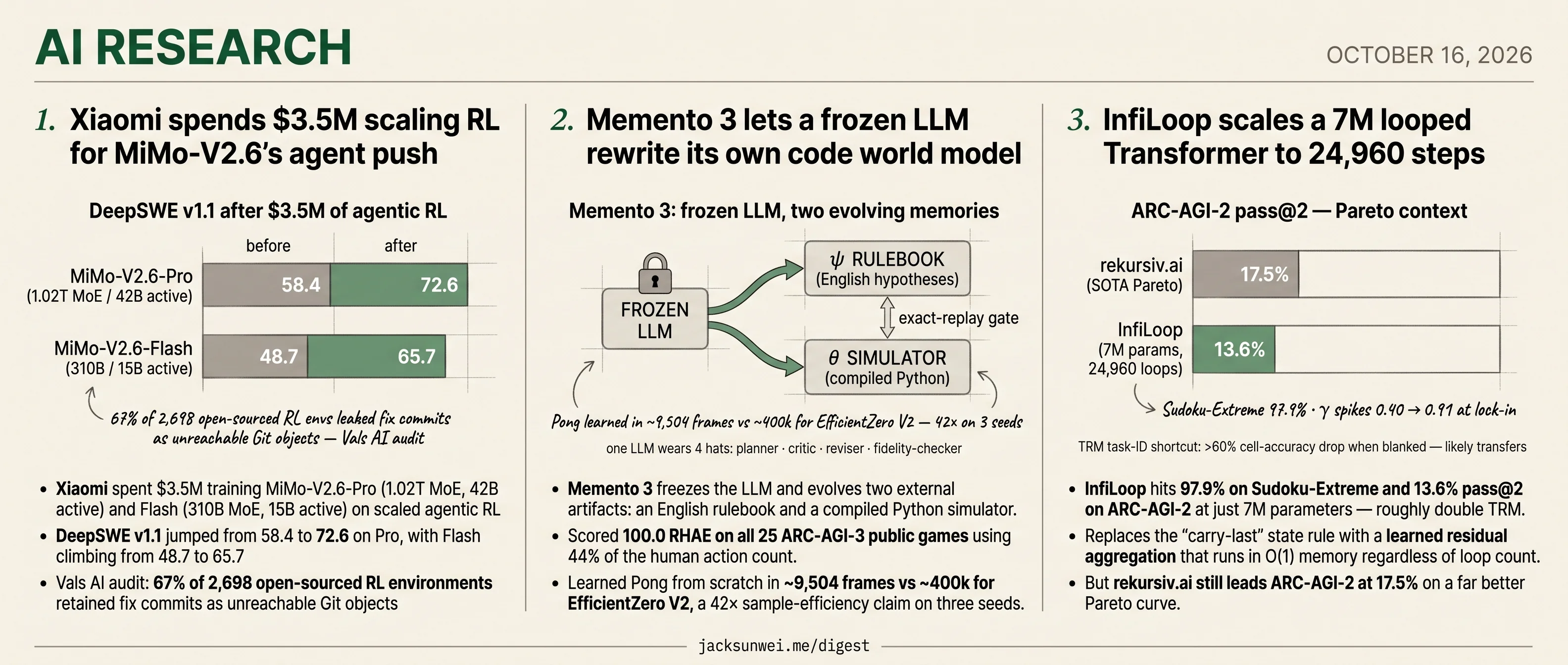 Xiaomi scales RL infra, Memento 3 writes a code world, InfiLoop loops 7M params