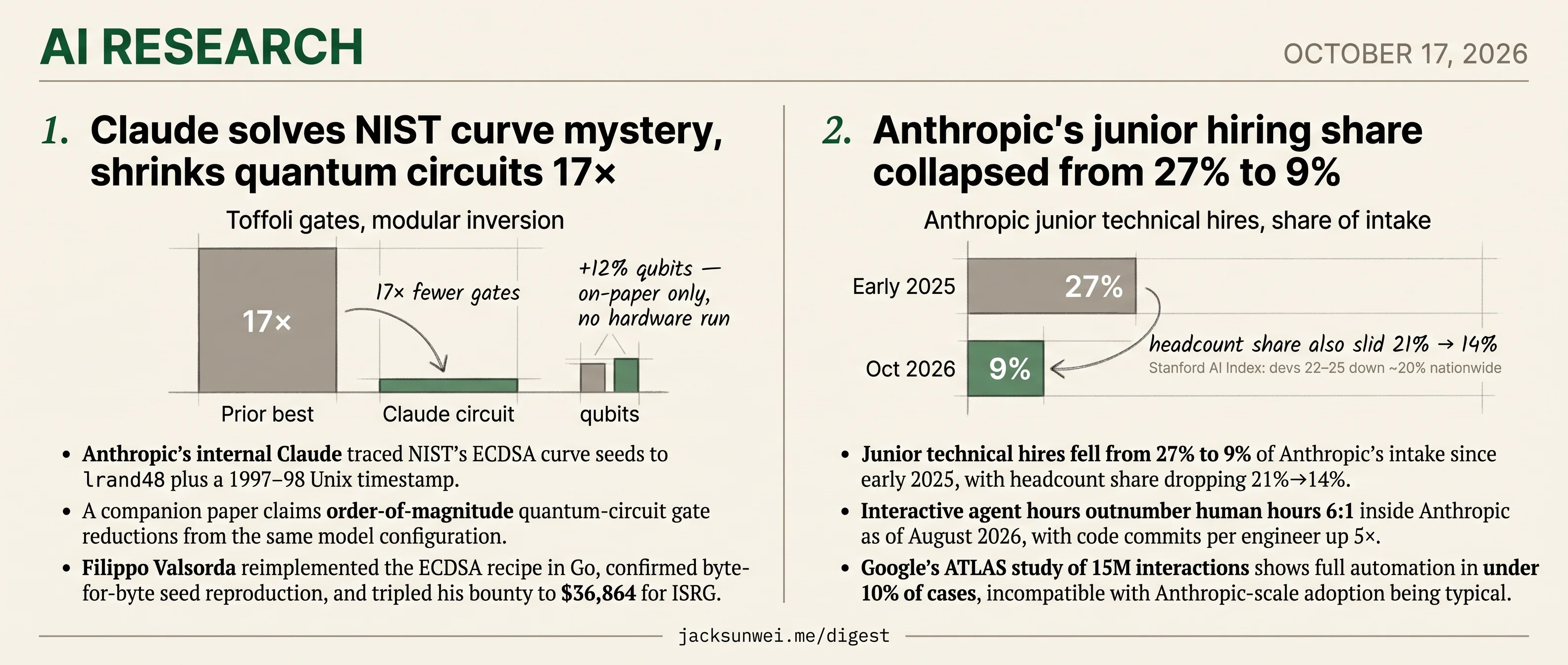 Claude cracks NIST ECDSA seeds, Anthropic junior hires fall 27% to 9%
