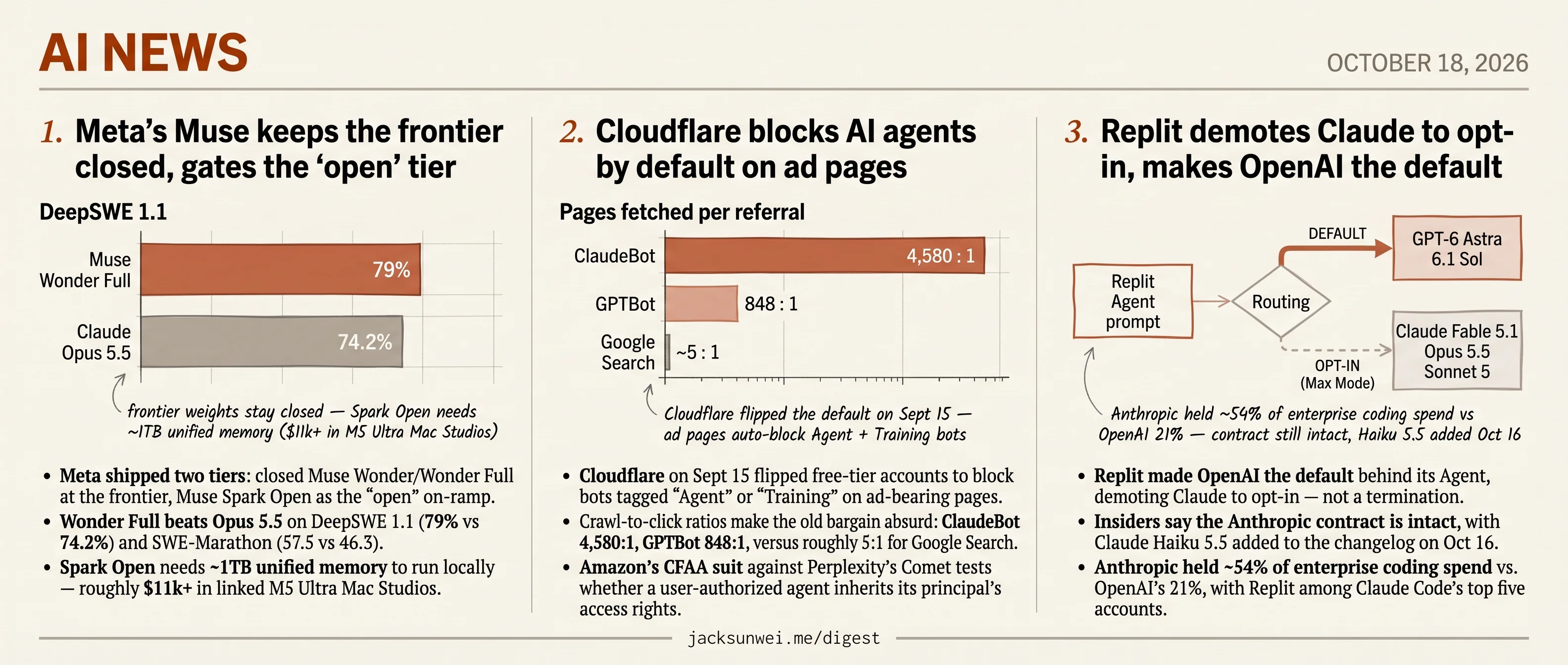 Meta gates 'open' Muse, Replit defaults to OpenAI, Cloudflare blocks AI agents