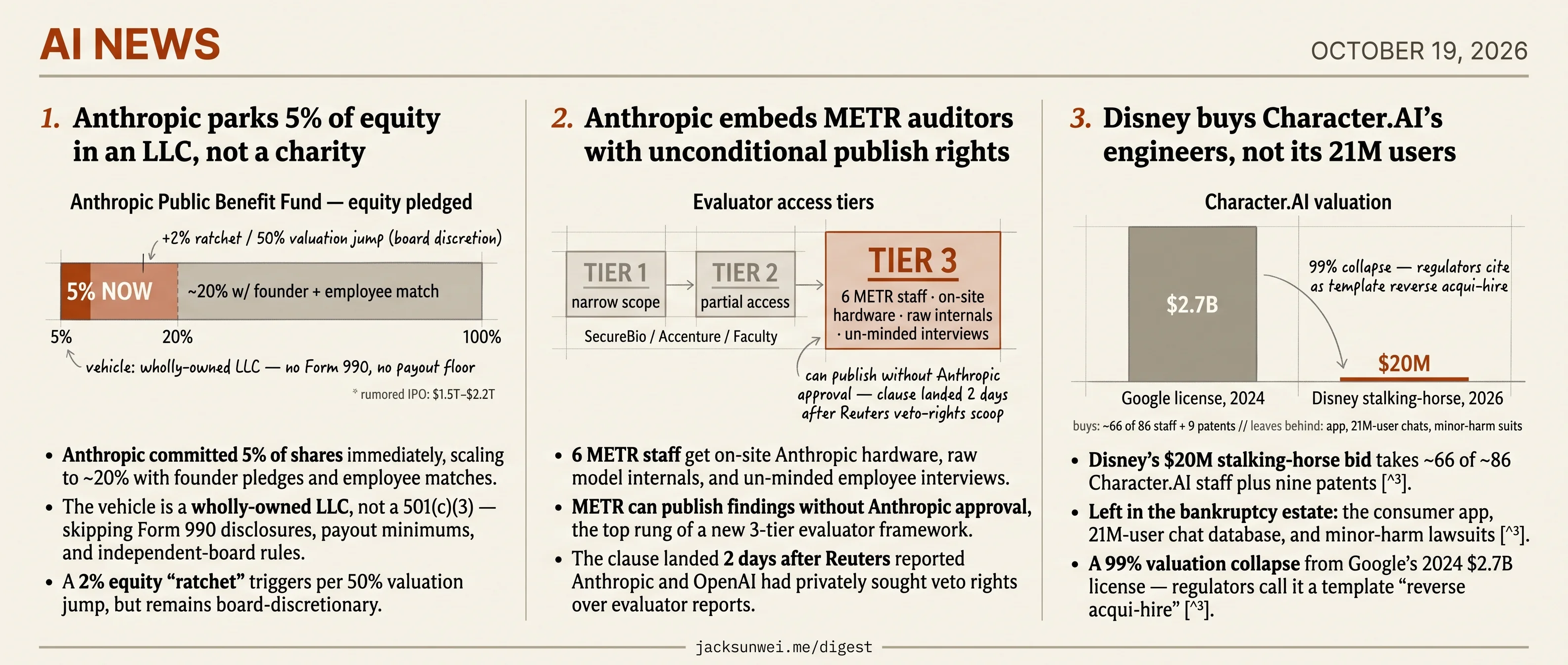 Anthropic's LLC skips 990s, Disney drops Character.AI users, METR audits freely