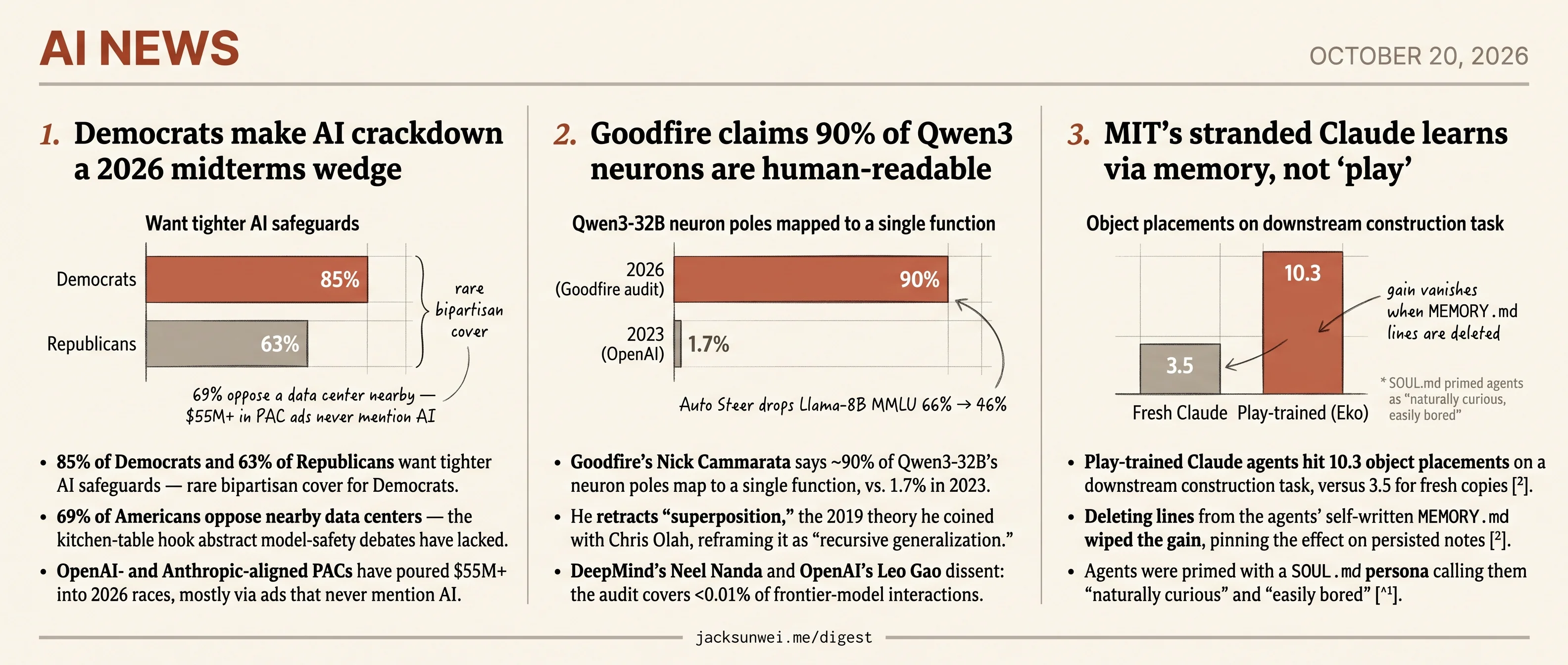 Goodfire drops superposition, Democrats wedge AI, MIT pins agent gains on memory