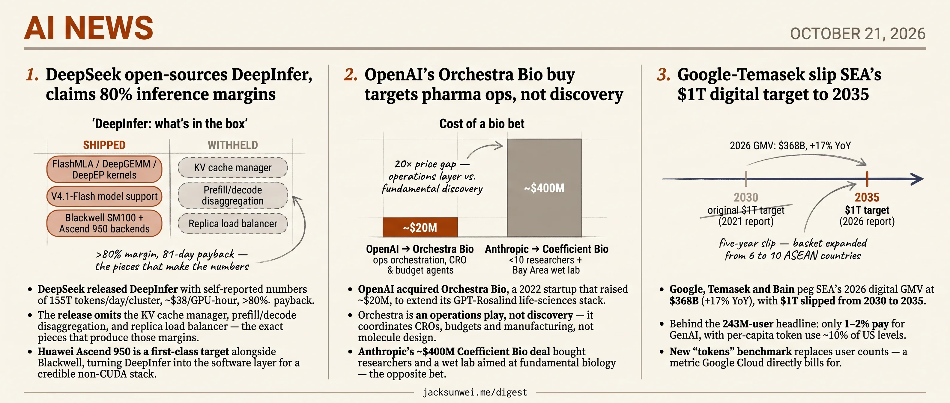 OpenAI buys bio ops, DeepSeek opens DeepInfer, SEA's $1T target slips to 2035