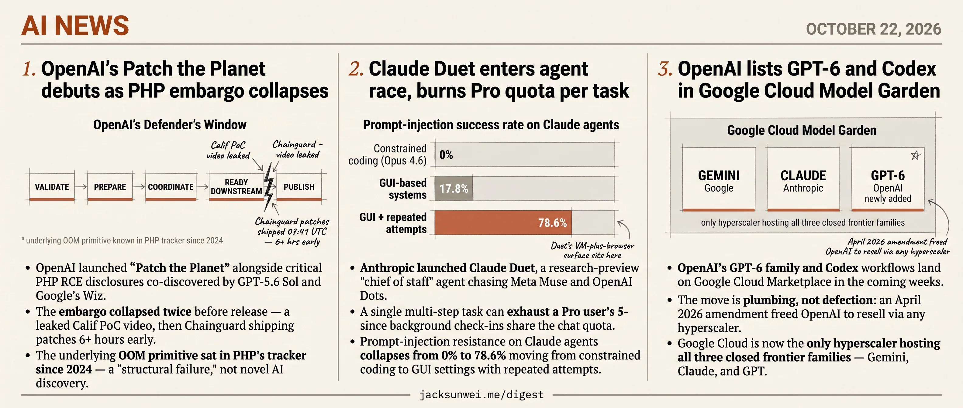 OpenAI's PHP embargo collapses, GPT-6 hits Google Cloud, Anthropic ships Duet