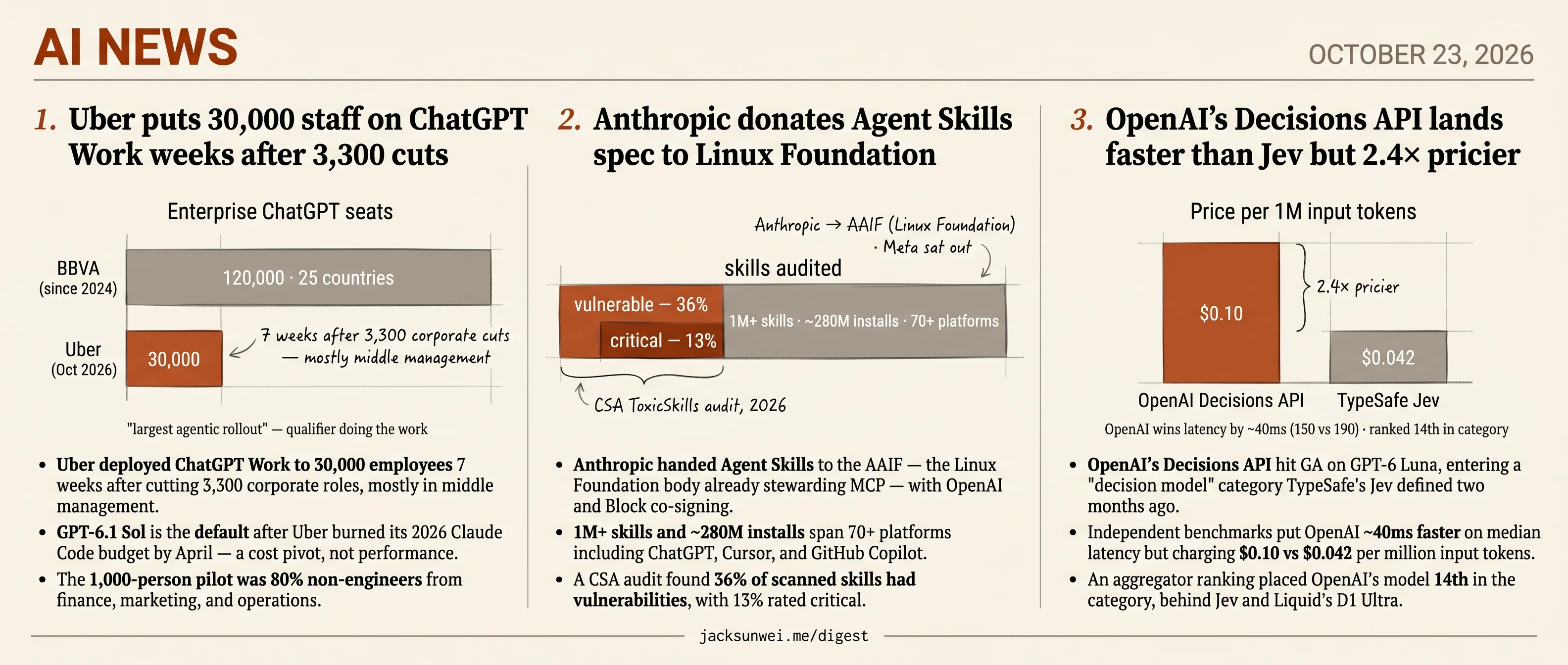 Uber picks ChatGPT, OpenAI's Decisions API ranks 14th, Anthropic donates Skills