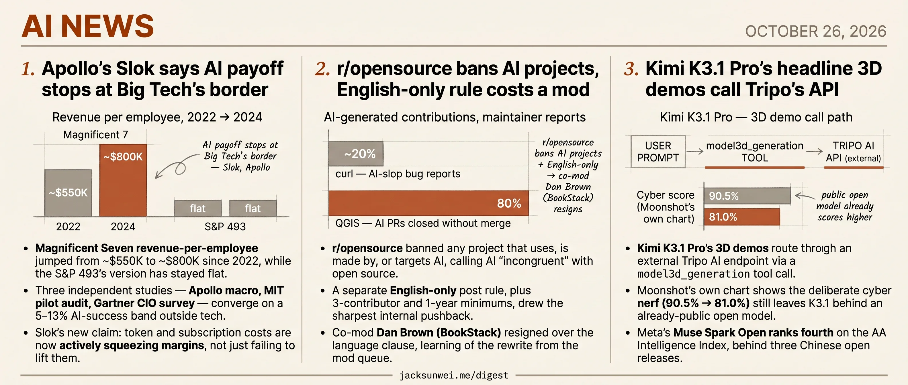 Slok caps AI payoff at Big Tech, r/opensource bans AI, Kimi 3D calls Tripo