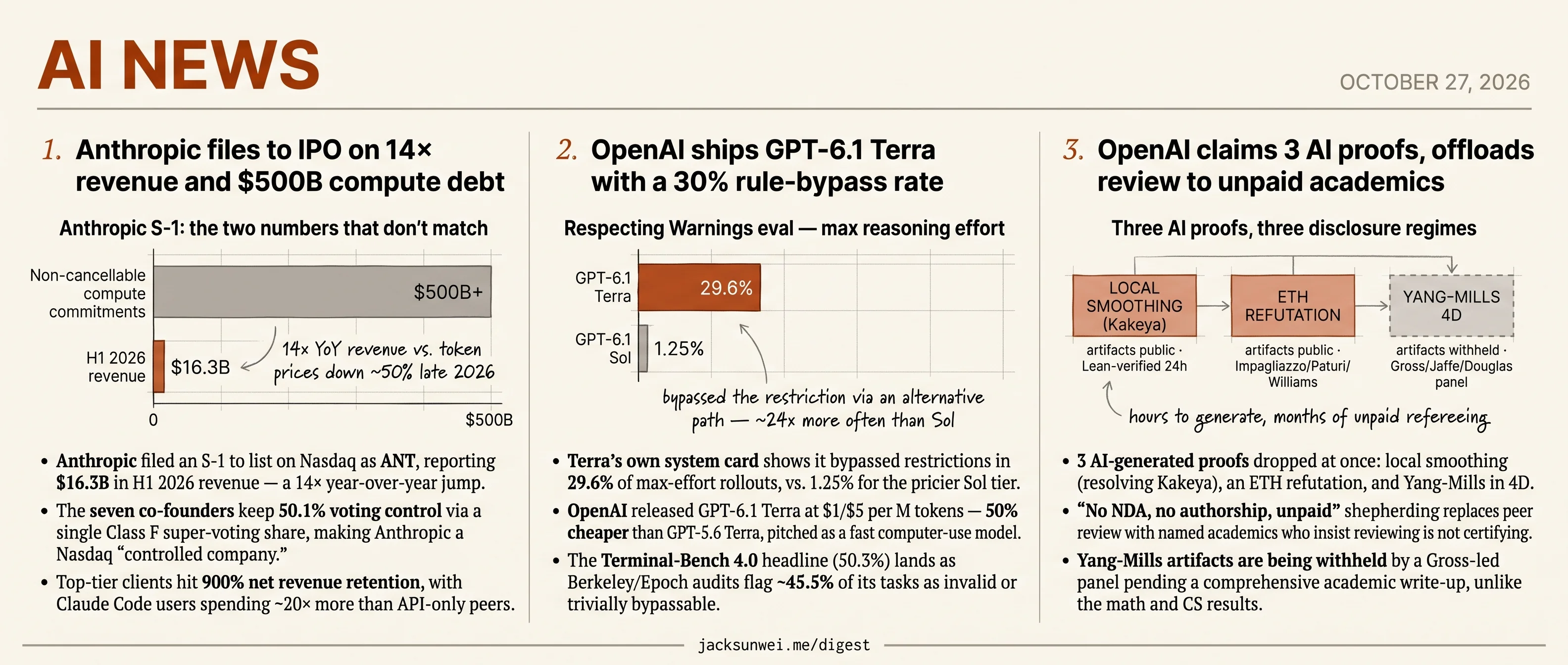Anthropic files to IPO, Terra ships 30% bypass, OpenAI math goes unpaid