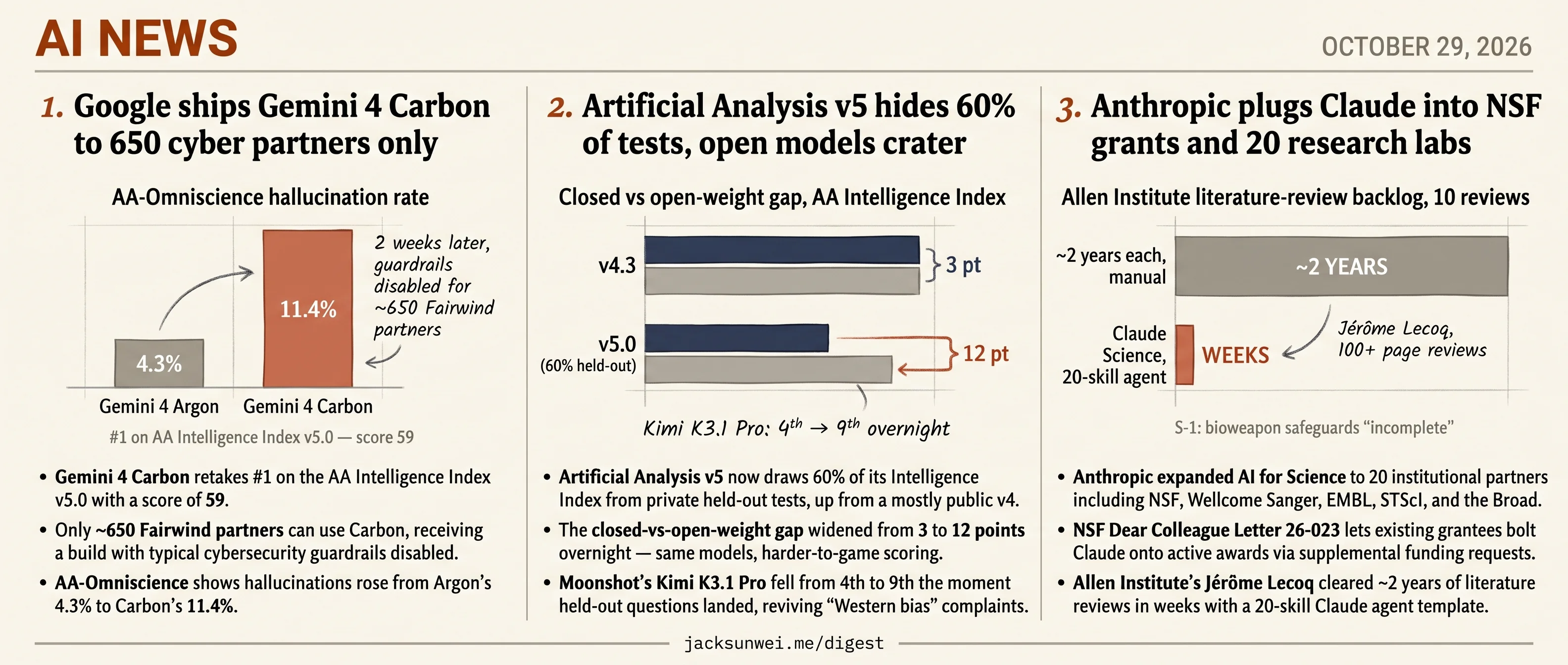 Google gates Carbon to 650, Anthropic opens Claude to NSF, AA v5 goes private